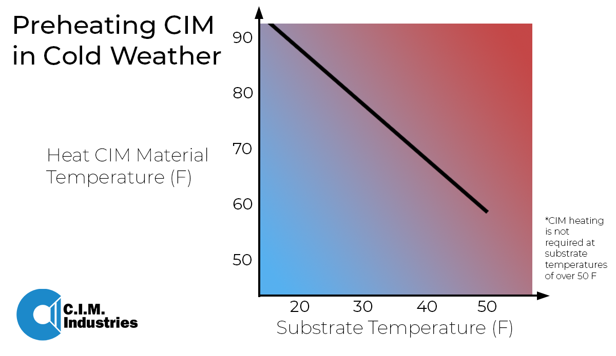 The Ultimate Guide to Applying CIM Membranes in Cold Weather
